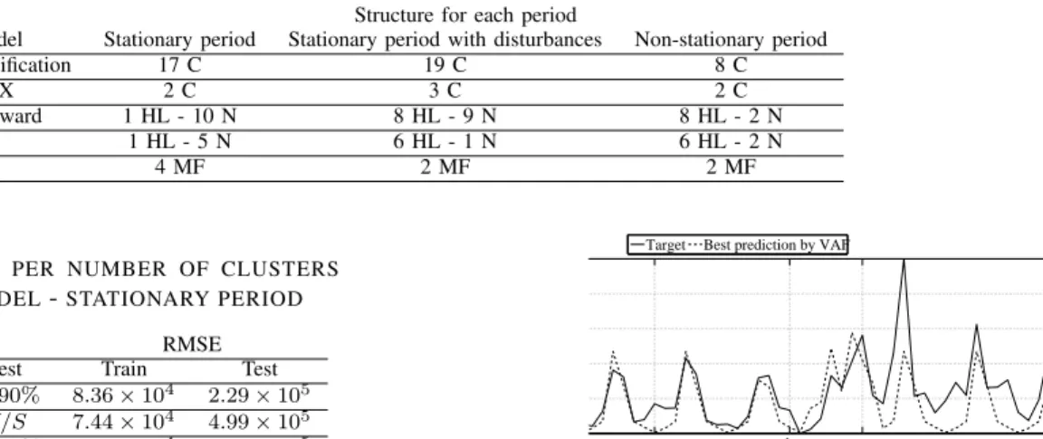 TABLE VII: P ARAMETERS OF THE MODELS FOR EACH PERIOD Structure for each period