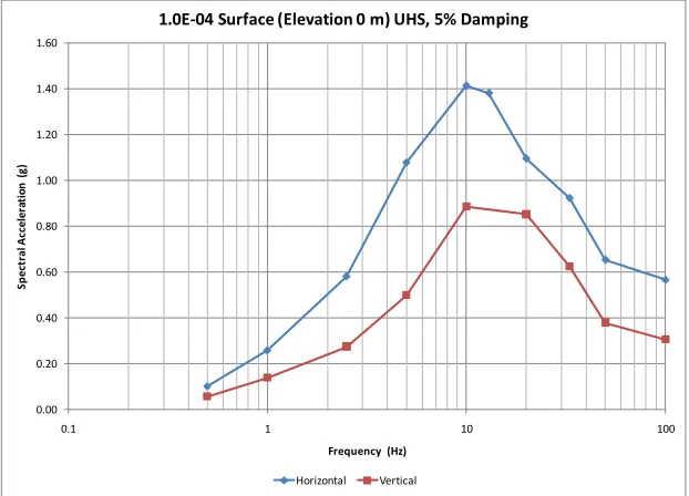 Figure 3. Mean 1.0E-04 Horizontal and Vertical Uniform Hazard Spectra, 5% Damping. 