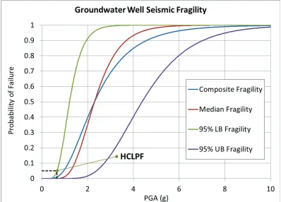 Figure 6. Median Plastic Hinge Rotation Response at Variable Hard Rock PGA Levels 