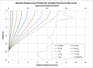 Figure 2. Depth Variation of Soil Properties, AMEC (2014a) 