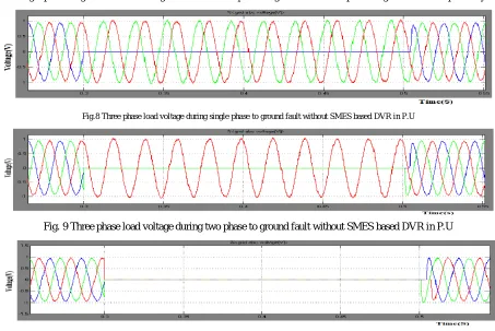 Fig.8 Three phase load voltage during single phase to ground fault without SMES based DVR in P.U 