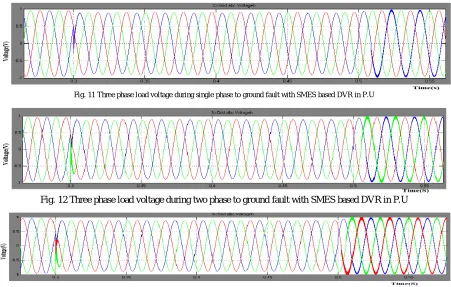 Fig. 13 Three phase load voltage during three phase to ground fault with SMES based DVR in P.U  