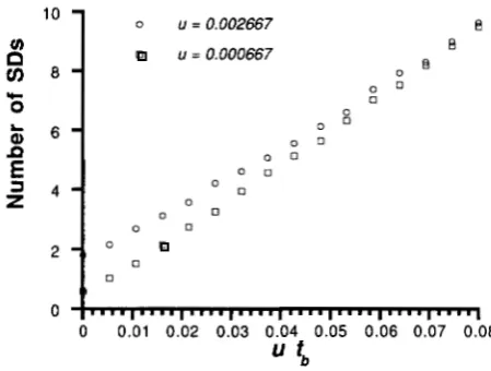 FIGURE when 0.002667. The error bars represent one standard deviation n = 100 (sample size) and th and t, are  changed keeping 2.-Variance of + homozygosity among sites