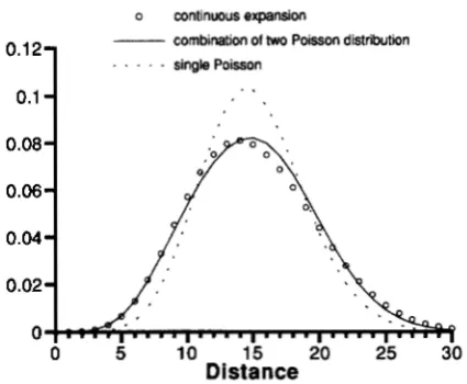 FIGURE 5.-The ment  and the master copy at  the CONSBI sites. The straight curve is obtained by fitting a linear combination of sion