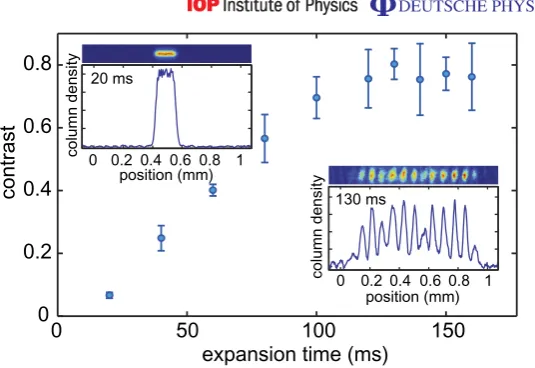 Figure 3. Contrast of interference fringes. Contrast of matter-wave interferenceemerging during time-of-ﬂight expansion for a BEC after N = 40 Bloch cycles,where the wave function completely ﬁlls the BZ