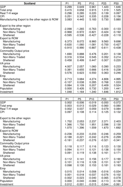 Table 1. 10% export demand shock from ROW on manufacturing-traded sector in 