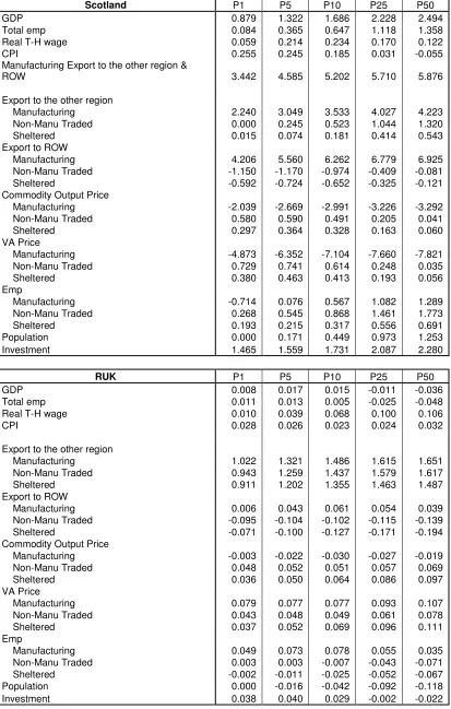 Table 2. 4.525% Hicks neutral efficiency increase on manufacturing-traded sector in 