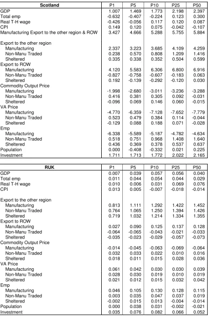 Table 3. 13.925% Harrods neutral efficiency increase on manufacturing-traded sector 