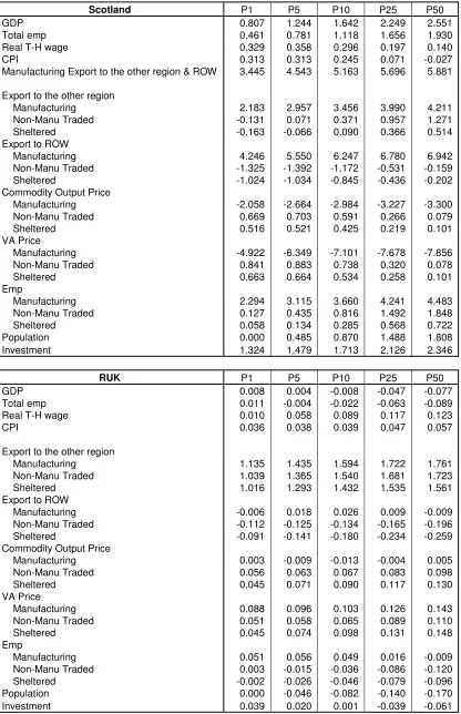 Table 4. 7.275% Solow neutral efficiency increase on manufacturing-traded sector in 