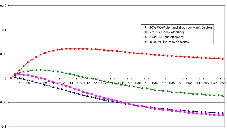 Figure 3: GDP in RUK