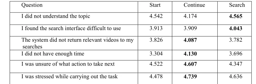 Table 4: User feedback in relation to the task and reasons that the user may not have succeeded (Higher = Better)
