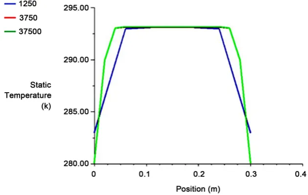 Figure 2. Mesh element convergence. 