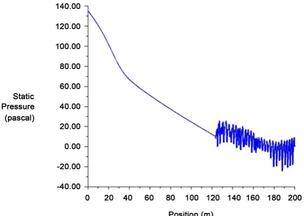 Figure 3. Pressure distribution along pipe axis (water). 