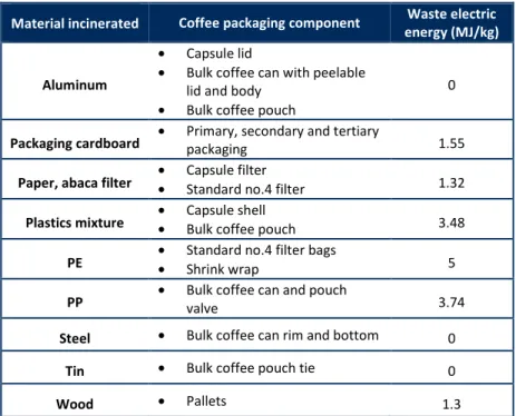 Table 4: Waste electric energy from material incineration (SCLCI, 2010) 