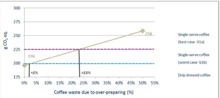 Figure 6: Climate change impact as a function of over-preparing waste 