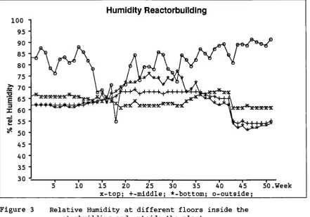 Figure 3 Relative Humidity at different floors inside the reactorbuilding and outside the plant 