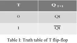 Table I: Truth table of T flip-flop  