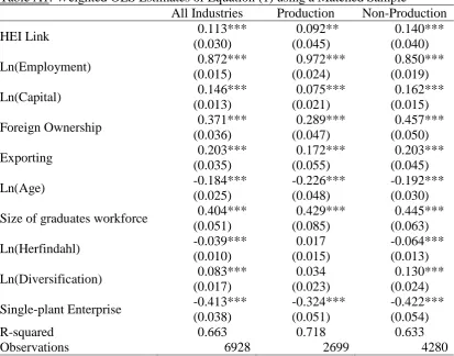 Table A1: Weighted OLS Estimates of Equation (1) using a Matched Sample  All Industries Production Non-Production 