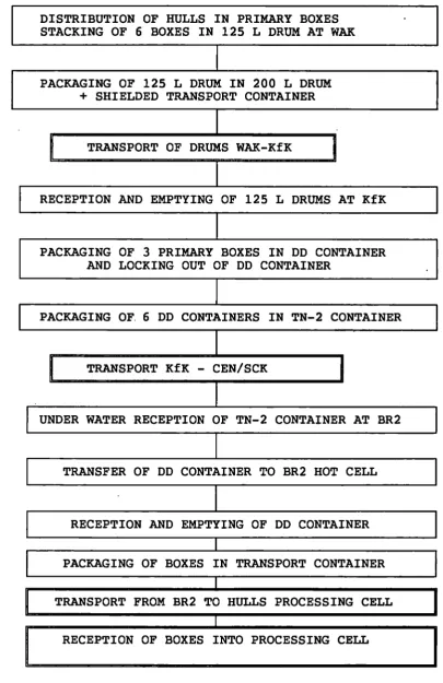 FIG 1. TRANSPORT OF ACTIVE HULLS 