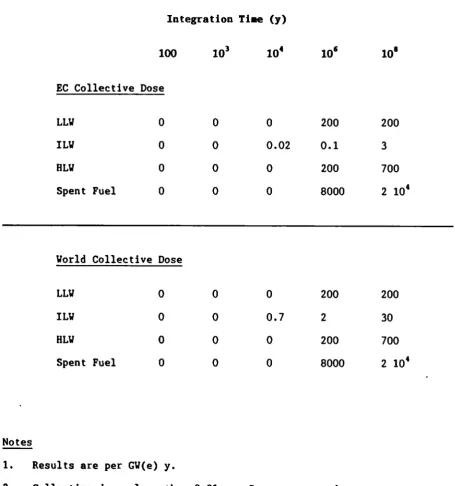 Table 2 - EC and World Collective Doses («an Sv) fro» Solid Waste Disposal 