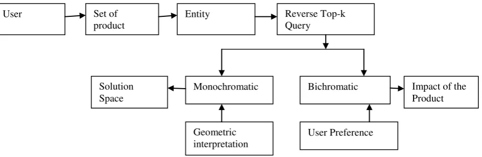 Fig 1 Data Flow Diagram of the Proposed System 