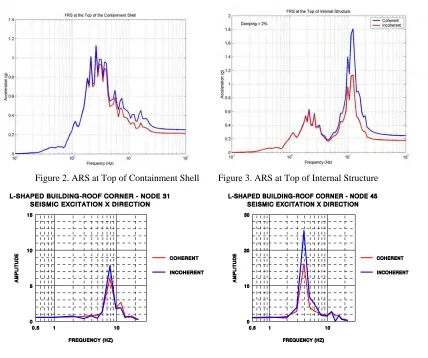 Figure 2. ARS at Top of Containment Shell        Figure 3. ARS at Top of Internal Structure 