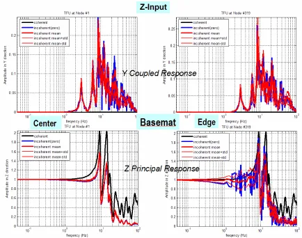 Figure 6 Coherent vs. Incoherent Amplitude Transfer Functions at Basemat Center (Node 1) for X-shaking  