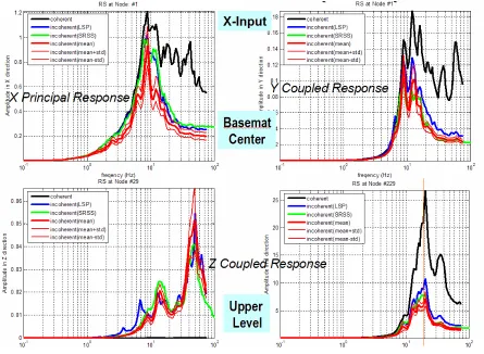 Figure 9 shows that for vertical Z-input, the coherent responses are higher for centric locations in the direction of the excitation (node 29Z)