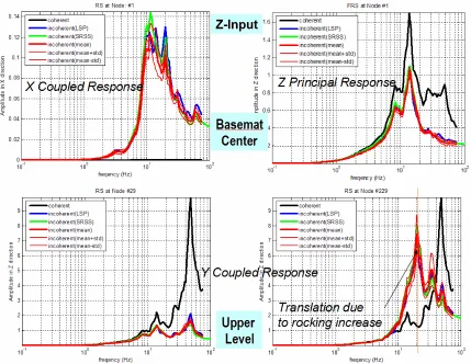 Figure 9 Coherent vs. Incoherent Computed ARS at Basemat and In-Structure for Z-Input Direction; SA (red lines for statistical curves), DALS (blue line), DAQS (green line) 