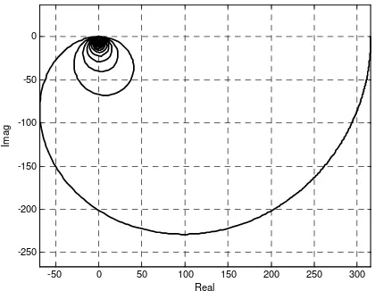 Fig. 1: Nyquist plot for ∆  to v∆Texit