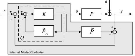 Fig. 2: Internal model control architecture. 