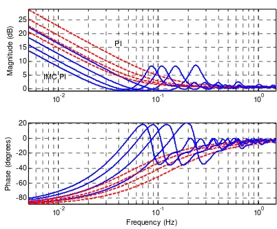 Fig. 6: PI and IMC PI controller frequency response. 