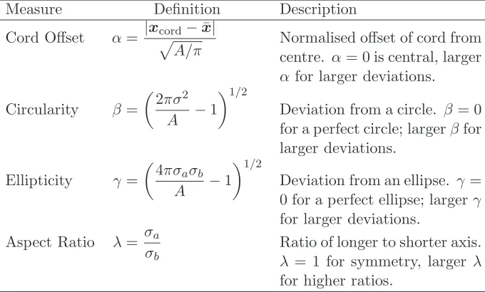 Table 1:� A summary of the four measures proposed in5.