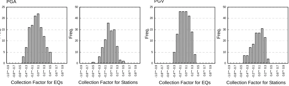 Figure 4 shows the histograms of the collection factor αcorrelation coefficient of the collection factors