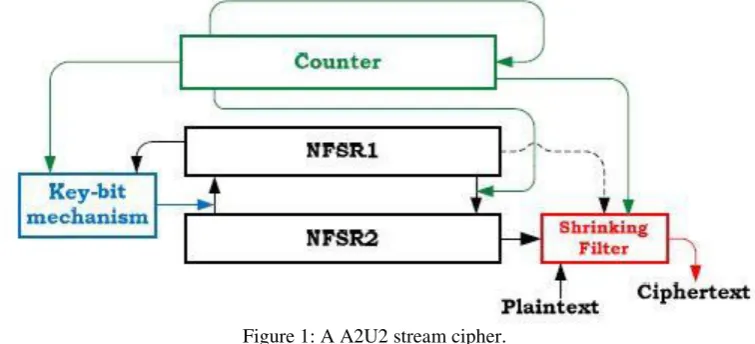 Figure 1: A A2U2 stream cipher. 