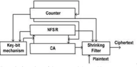 Figure 2: Overview of the stream cipher architecture. 