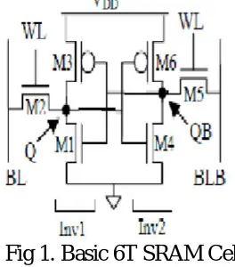 Fig 1. Basic 6T SRAM Cell 