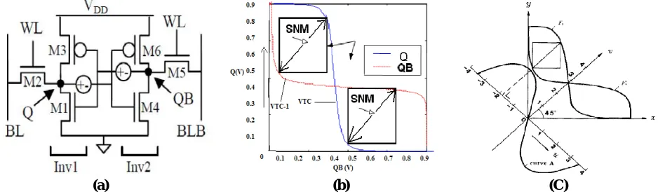 Fig .2. (a) 6T bitcell showing voltage noise source for finding SNM. (b) SNM plot for hold (c) SNM estimated by 45orotated coordinate system