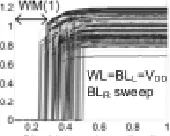 Fig 3. Bit line voltage sweep to measure write stability/margin 