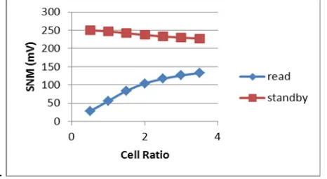 Fig 4.  Effect of Cell Ratio on SNM in standby and read mode 