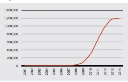Figure 3:  Rising Penetration of Solar PV in Australia 43
