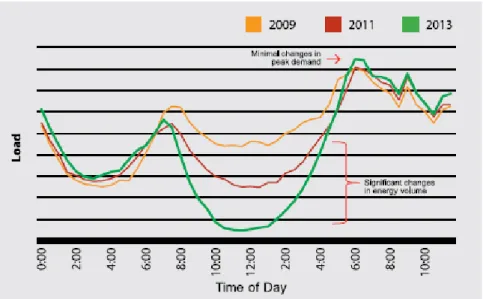 Figure 4:  Impacts of Solar PV on Energy Consumption and Peak Demand 45