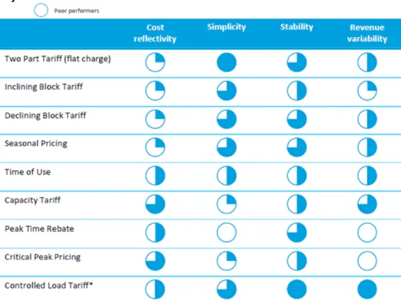 Table 2:   Evaluation of Tariff Designs 69 Key:  