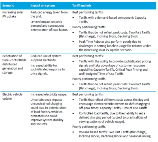 Table 3:   Summary of scenario-based tariff analysis 72