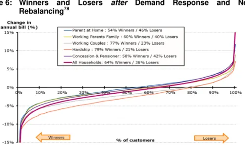 Figure 6:  Winners  and  Losers  after  Demand  Response  and  Network  Rebalancing 78