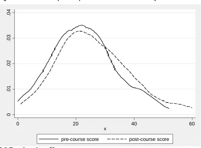 Figure 1: Distribution of pre- and post-course scores in numeracy 