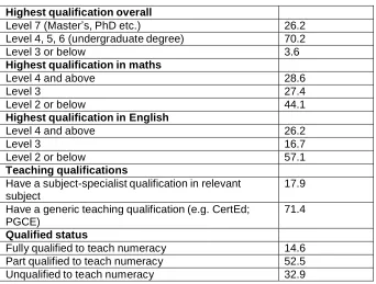 Table 3: Numeracy teachers’ qualifications profile 