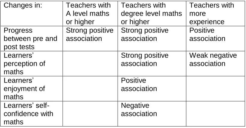 Table 8 below: Table 8: Summary of the impact of teachers’ qualifications and experience 
