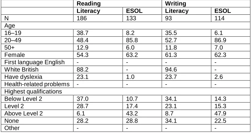 Table A 1: Learners’ characteristicsAppendix A: Teachers’ and learners’ characteristics 