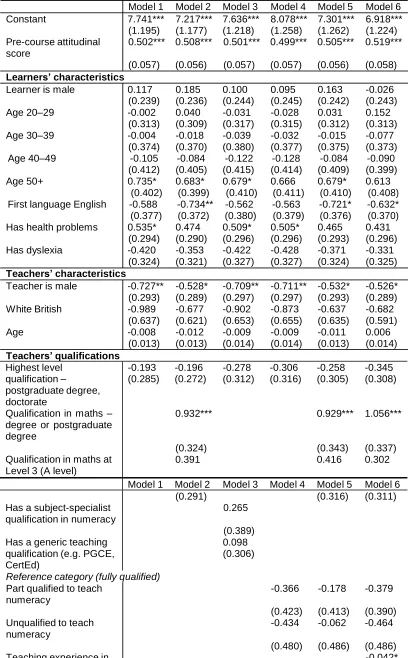 Table B 2: Change in how maths is perceived (Table 5 in main report but with all variables reported) 